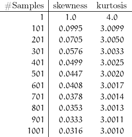 \begin{array}{r|cc} \text{\#Samples} & \text{skewness} & \text{kurtosis} \\ \hline 1 & 1.0 & 4.0 \\ 101 & 0.0995 & 3.0099 \\ 201 & 0.0705 & 3.0050 \\ 301 & 0.0576 & 3.0033 \\ 401 & 0.0499 & 3.0025 \\ 501 & 0.0447 & 3.0020 \\ 601 & 0.0408 & 3.0017 \\ 701 & 0.0378 & 3.0014 \\ 801 & 0.0353 & 3.0013 \\ 901 & 0.0333 & 3.0011 \\ 1001 & 0.0316 & 3.0010 \\ \end{array}