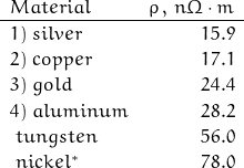 \[ \begin{array}{lr}Material & \rho \, , \, n\Omega \cdot m \\\hline1) \; silver & 15.9 \\2) \; copper & 17.1 \\3) \; gold & 24.4 \\4) \; aluminum & 28.2 \\\; tungsten & 56.0 \\\; nickel^* & 78.0 \\\end{array} \right. \]