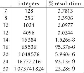 \begin{array}{|c|c|c|}\hlinebits & integers & \% \, resolution \\\hline7 & 128 & 0.7813 \\8 & 256 & 0.3906 \\10 & 1024 & 0.0977 \\12 & 4096 & 0.0244 \\14 & 16 \, 384 & 1.526\text{e-3} \\16 & 65 \, 536 & 95.37\text{e-6} \\20 & 1 \, 048 \, 576 & 5.960\text{e-6} \\24 & 16 \, 777 \, 216 & 93.13\text{e-9} \\30 & 1 \, 073 \, 741 \, 824 & 23.28\text{e-9} \\\hline\end{array}