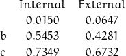 \[ \begin{array}{lcc}\; & Internal & External \\\hlinek & 0.0150 & 0.0647 \\b & 0.5453 & 0.4281 \\c & 0.7349 & 0.6732 \\\end{array} \right. \]