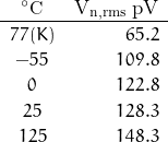 \begin{array}{cr}^{\circ}{\rm C} & \text{V}_{\text{n,rms}} \; \text{pV} \\\hline77 (K) & 65.2 \\-55 & 109.8 \\0 & 122.8 \\25 & 128.3 \\125 & 148.3\end{array}