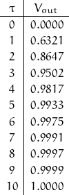 \begin{array}{c|c}\tau & V_{out} \\\hline0 & 0.0000 \\1 & 0.6321 \\2 & 0.8647 \\3 & 0.9502 \\4 & 0.9817 \\5 & 0.9933 \\6 & 0.9975 \\7 & 0.9991 \\8 & 0.9997 \\9 & 0.9999 \\10 & 1.0000 \\\end{array}