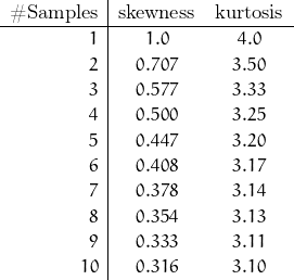 \begin{array}{r|cc} \text{\#Samples} & \text{skewness} & \text{kurtosis} \\ \hline 1 & 1.0 & 4.0 \\ 2 & 0.707 & 3.50 \\ 3 & 0.577 & 3.33 \\ 4 & 0.500 & 3.25 \\ 5 & 0.447 & 3.20 \\ 6 & 0.408 & 3.17 \\ 7 & 0.378 & 3.14 \\ 8 & 0.354 & 3.13 \\ 9 & 0.333 & 3.11 \\ 10 & 0.316 & 3.10 \\ \end{array}