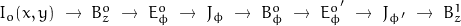 I_o(x,y) \; \rightarrow \; B_z^o \; \rightarrow \; E_\phi^o \; \rightarrow \; J_\phi \; \rightarrow \; B_\phi^o \; \rightarrow \; E_\phi^{o'} \; \rightarrow \; J_{\phi'} \; \rightarrow \; B_z^1