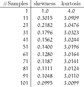 \begin{array}{r|cc} \text{\#Samples} & \text{skewness} & \text{kurtosis} \\ \hline 1 & 1.0 & 4.0 \\ 11 & 0.3015 & 3.0909 \\ 21 & 0.2182 & 3.0476 \\ 31 & 0.1796 & 3.0323 \\ 41 & 0.1562 & 3.0244 \\ 51 & 0.1400 & 3.0196 \\ 61 & 0.1280 & 3.0164 \\ 71 & 0.1187 & 3.0141 \\ 81 & 0.1111 & 3.0124 \\ 91 & 0.1048 & 3.0110 \\ 101 & 0.0995 & 3.0099 \\ \end{array}