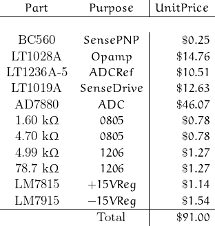 \begin{array}{cc|r}Part & Purpose & Unit Price \\\hline \\\text{BC560} & Sense PNP & \$ 0.25 \\\text{LT1028A} & Opamp & \$ 14.76 \\\text{LT1236A-5} & ADC Ref & \$ 10.51 \\\text{LT1019A} & Sense Drive & \$ 12.63 \\\text{AD7880} & ADC & \$ 46.07 \\\text{1.60 k} \Omega & 0805 & \$ 0.78 \\\text{4.70 k} \Omega & 0805 & \$ 0.78 \\\text{4.99 k} \Omega & 1206 & \$ 1.27 \\\text{78.7 k} \Omega & 1206 & \$ 1.27 \\\text{LM7815} & +15V Reg & \$ 1.14 \\\text{LM7915} & -15V Reg & \$ 1.54 \\\hline& \text{Total} & \$91.00\end{array}