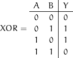 \[ XOR = \begin{array}{cc|c}A & B & Y \\\hline0 & 0 & 0 \\0 & 1 & 1 \\1 & 0 & 1 \\1 & 1 & 0 \\\end{array} \right. \]