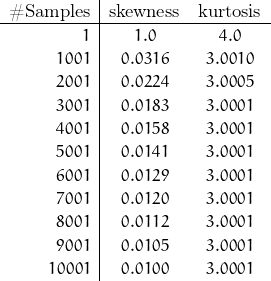 \begin{array}{r|cc} \text{\#Samples} & \text{skewness} & \text{kurtosis} \\ \hline 1 & 1.0 & 4.0 \\ 1001 & 0.0316 & 3.0010 \\ 2001 & 0.0224 & 3.0005 \\ 3001 & 0.0183 & 3.0001 \\ 4001 & 0.0158 & 3.0001 \\ 5001 & 0.0141 & 3.0001 \\ 6001 & 0.0129 & 3.0001 \\ 7001 & 0.0120 & 3.0001 \\ 8001 & 0.0112 & 3.0001 \\ 9001 & 0.0105 & 3.0001 \\ 10001 & 0.0100 & 3.0001 \\ \end{array}