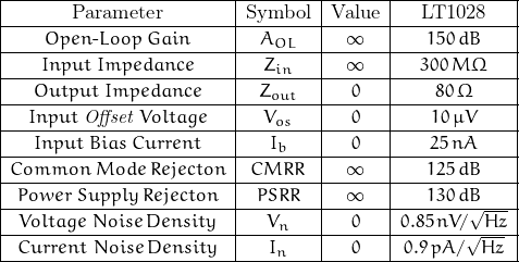 \begin{array}{|c|c|c|c|} \hline \text{Parameter} & \text{Symbol} & \text{Value} & \text{LT1028} \\ \hline Open\text{-}Loop \; Gain & A_{OL} & \infty & 150 \, dB \\ \hline Input \; Impedance & Z_{in} & \infty & 300 \, M\Omega \\ \hline Output \; Impedance & Z_{out} & 0 & 80 \, \Omega \\ \hline Input \; \mathit{Offset} \; Voltage & V_{os} & 0 & 10 \, \mu V \\ \hline Input \; Bias \, Current & I_b & 0 & 25 \, nA \\ \hline Common \; Mode \, Rejecton & CMRR & \infty & 125 \, dB \\ \hline Power \; Supply \, Rejecton & PSRR & \infty & 130 \, dB \\ \hline Voltage \; Noise \, Density & V_n & 0 & 0.85 \, nV/\sqrt{Hz} \\ \hline Current \; Noise \, Density & I_n & 0 & 0.9 \, pA/\sqrt{Hz} \\ \hline \end{array}