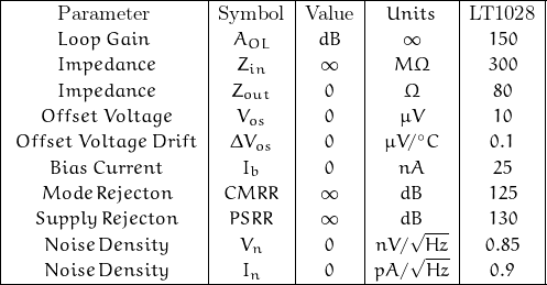 \begin{array}{|c|c|c|c|c|}\hline\text{Parameter} & \text{Symbol} & \text{Value} & Units & \text{LT1028}\\\hlineOpen Loop \; Gain & A_{OL} & dB & \infty & 150 \\\hlineInput \; Impedance & Z_{in} & \infty & M\Omega & 300 \\\hlineOutput \; Impedance & Z_{out} & 0 & \Omega & 80 \\\hlineInput \; Offset \; Voltage & V_{os} & 0 & \mu V & 10 \\\hlineInput \; Offset \; Voltage \; Drift & \Delta V_{os} & 0 & \mu V / ^\circ C & 0.1 \\\hlineInput \; Bias \, Current & I_b & 0 & nA & 25 \\\hlineCommon \; Mode \, Rejecton & CMRR & \infty & dB & 125 \\\hlinePower \; Supply \, Rejecton & PSRR & \infty & dB & 130 \\\hlineVoltage \; Noise \, Density & V_n & 0 & nV/\sqrt{Hz} & 0.85 \\\hlineCurrent \; Noise \, Density & I_n & 0 & pA/\sqrt{Hz} & 0.9 \\\hline\end{array}